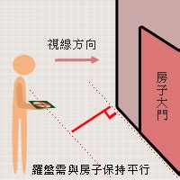 如何睇方位|【風水常識 座向格局】座向測量法 (坐向、羅盤、指南針、居家風。